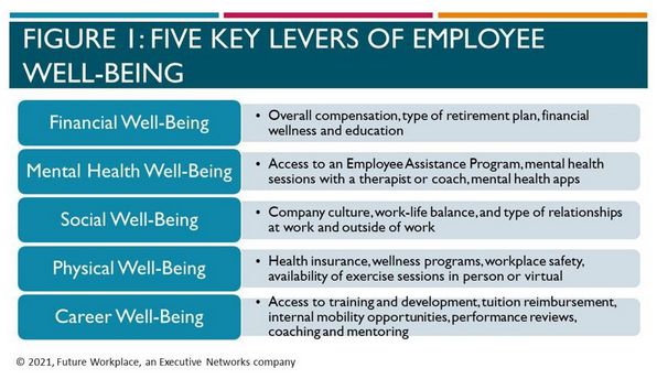 Five key levers of employee well being, Calgary, Alberta